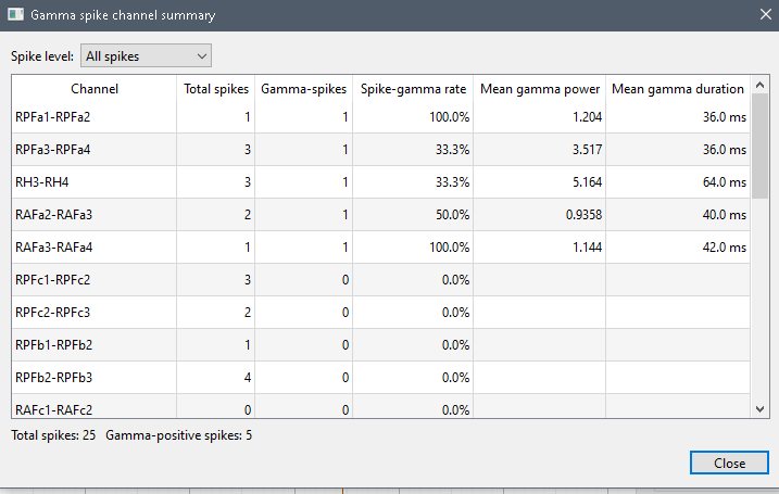 Gamma Spike channel-level summary